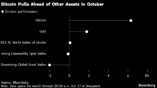 比特币涨势受瞩目，与特朗普获胜预期及市场预期转变相关
