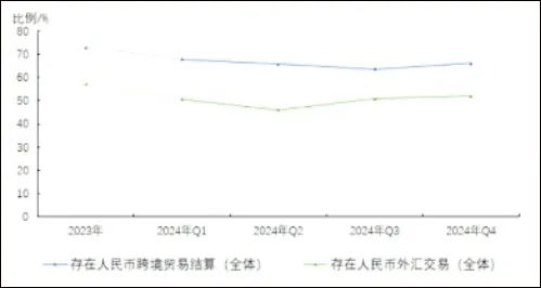 2024年，企业人民币跨境贸易结算使用率稳步增长 国际货币研究所报告
