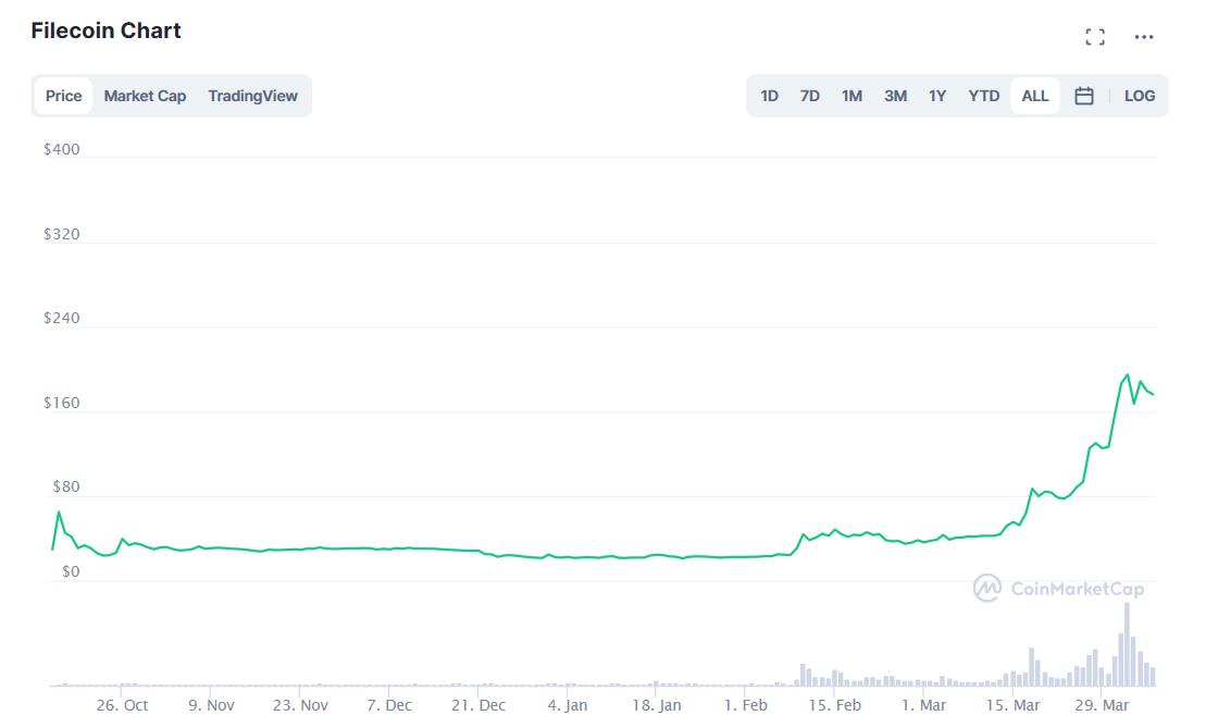 加密货币Filecoin近期价格暴涨，背后原因引关注