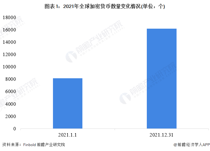 2021年全球加密货币种类超1.6万个，数量增长近99%